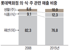 롯데백화점 의식주 관련 매출 비중 그래프