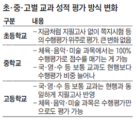 中學校 국·영·수에 수행평가 50% 이상 반영 가능