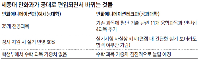 [어떻게 생각하십니까] '만화가의 산실' 세종대 만화科, 공대 된다고?