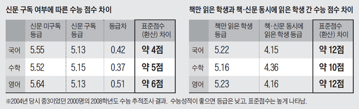 신문 구독 여부에 따른 수능 점수 차이 외