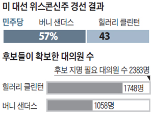 미 대선 위스콘신주 경선 결과 표