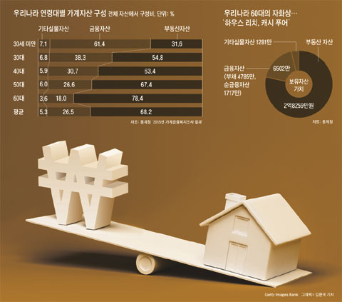 노후설계, 부동산·부채는 줄이고 현금 보유 늘려라