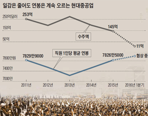 일감은 줄어도 연봉은 계속 오르는 현대중공업 그래프