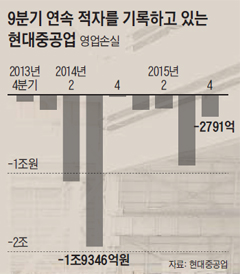 9분기 연속 적자를 기록하고 있는 현대중공업 그래프