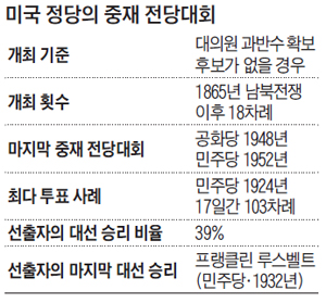 미국 정당의 중재 전당대회 정리 표