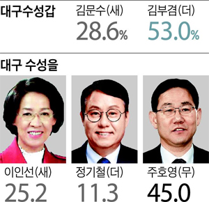 대구 수성갑·을