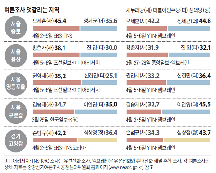 여론조사 엇갈리는 지역 정리 표