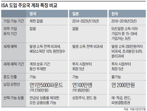 ISA 도입 주요국 계좌 특징 비교