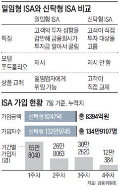 일임형 ISA와 신탁형 ISA 비교 외