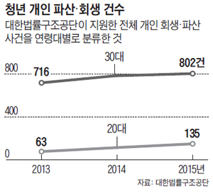 청년 개인 파산, 회생 건수 그래프