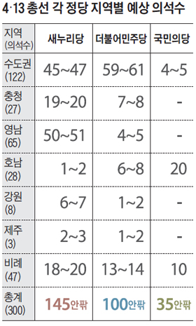4·13 총선 각 정당 지역별 예상 의석수 정리 표