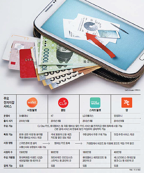주요 전자지갑 서비스 비교 정리 표