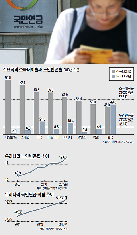 우리나라 노인빈곤율 추이 그래프