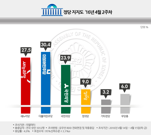 박 대통령 지지율 31.5% '취임 후 최저치'...총선 직후 여론조사