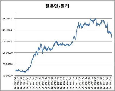 '엔화 약세' 둘러싼 美·日 '환율전쟁' 촉발되나…韓 정부 '예의주시'