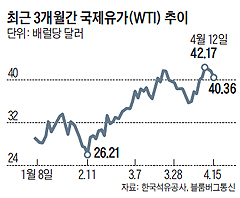 최근 3개월간 국제유가 추이 그래프