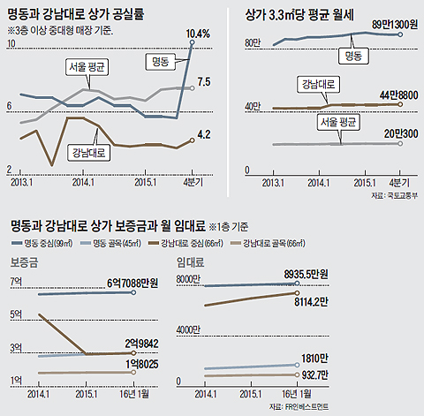 명동과 강남대로 상가 공실률 그래프