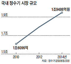 국내 정수기 시장 규모 그래프