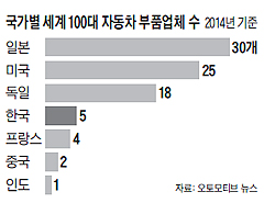 국가별 세계 100대 자동차 부품업체 수 그래프