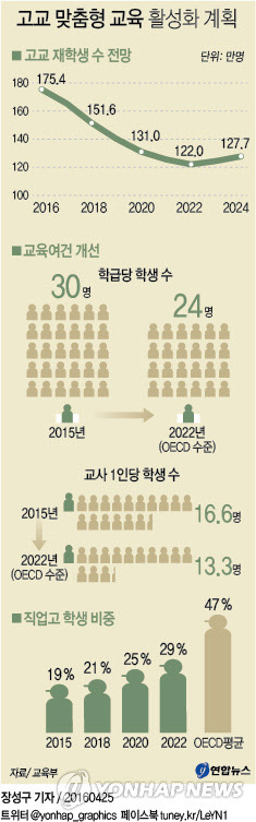 2022년까지 고교 학급당 학생 수 24명으로 줄인다