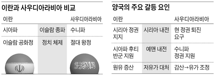 이란과 사우디아라비아 비교 외