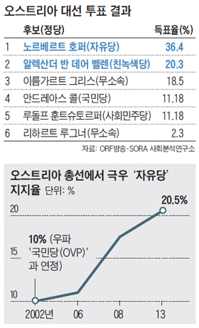 오스트리아 대선 투표 결과 표
