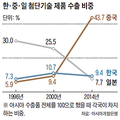 한, 중, 일 첨단기술 제품 수출 비중 그래프