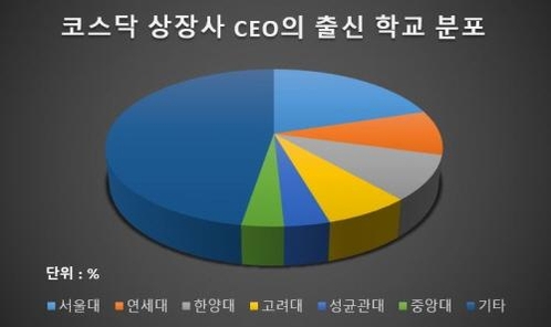 자료=코스닥협회, 그래픽=노자운 기자