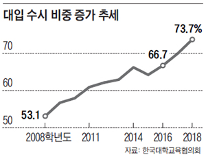 大入 수시 70% 첫 돌파… 非교과활동 필수