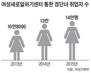 여성새로일하기센터 통한 경단녀 취업자 수 그래프
