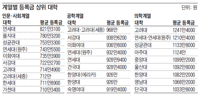 대학 등록금 年 667만원… 연세대 874만원 최고