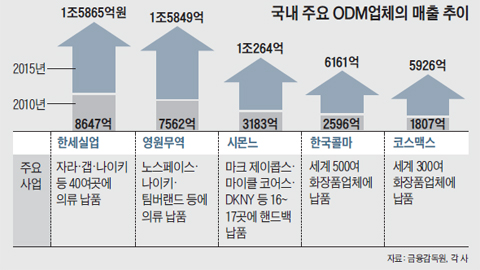 국내 주요 ODM 업체의 매출 추이 그래프