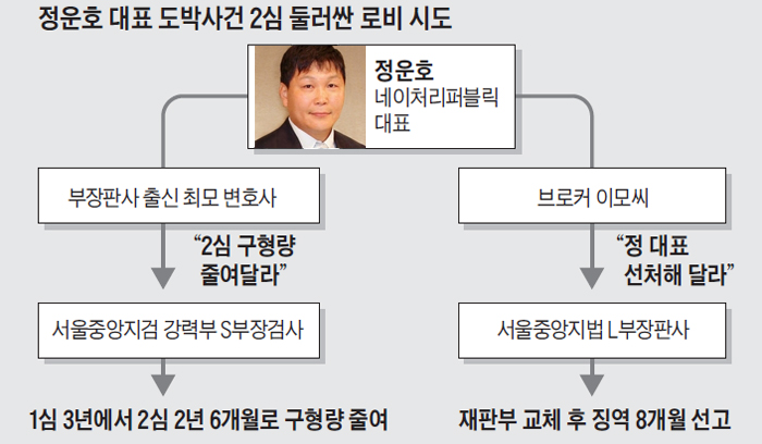 정운호 대표 도박사건 2심 둘러싼 로비 시도 정리 그래픽