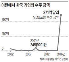 이란에서 한국 기업의 수주 금액