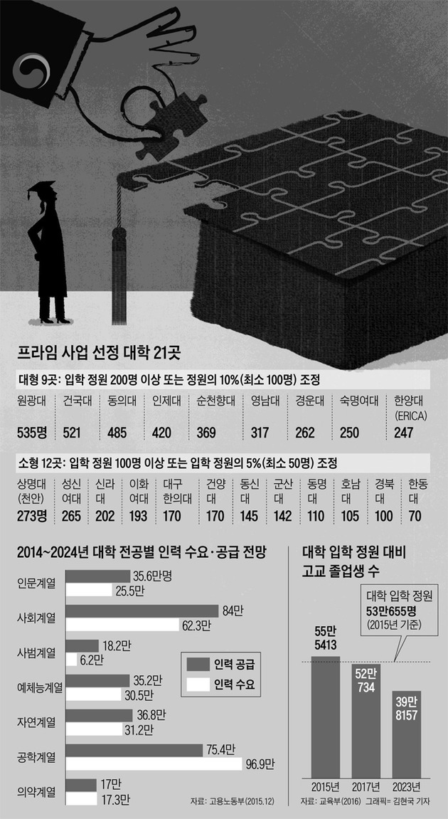 理科보다 14만명 많은 文科… 정부가 칼 빼들었다