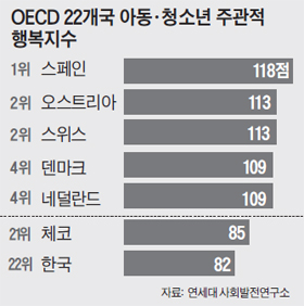 OECD 22개국 아동, 청소년 행복지수 순위 표