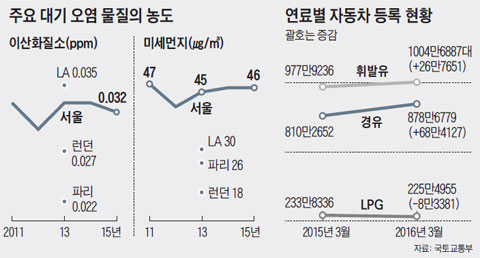 
	주요 대기 오염 물질의 농도 외
