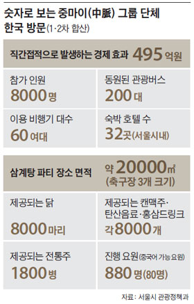 숫자로 보는 중마이 그룹 단체 한국 방문