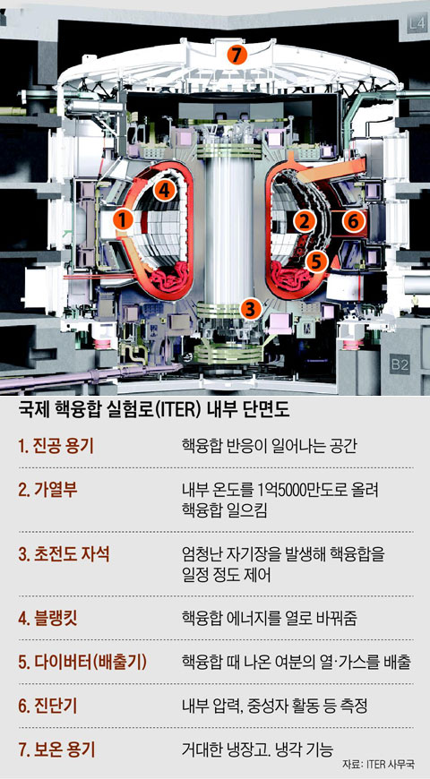 국제 핵융합 실험로 내부 단면도