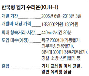 한국형 헬기 수리온