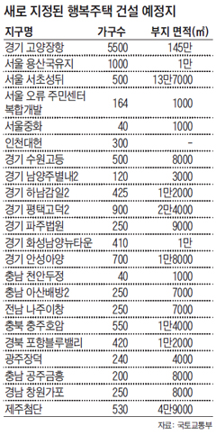 새로 지정된 행복주택 건설 예정지 정리 표