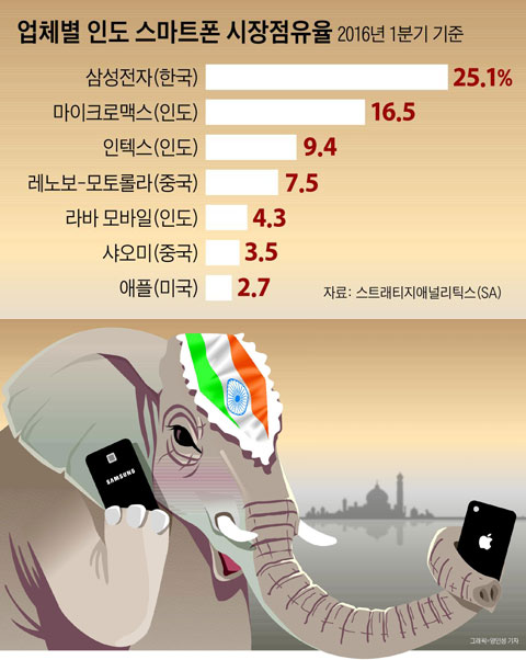 업체별 인도 스마트폰 시장 점유율