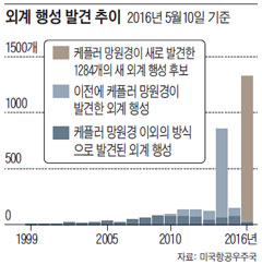 외계 행성 발견 추이