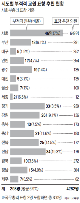 불법집회 참여자에… 교육청, 우수교사賞 추천