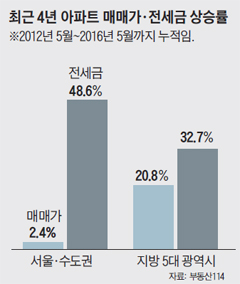 최근 4년 아파트 매매가, 전세금 상승률 그래프