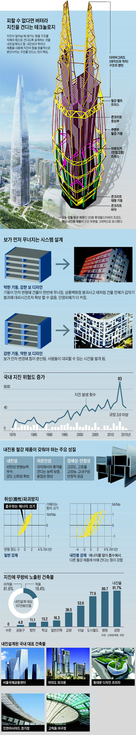 지진을 견디는 테크놀로지 설명 그래픽