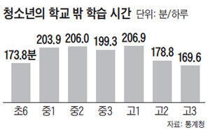 중학생이 학교 밖 공부시간 제일 길다