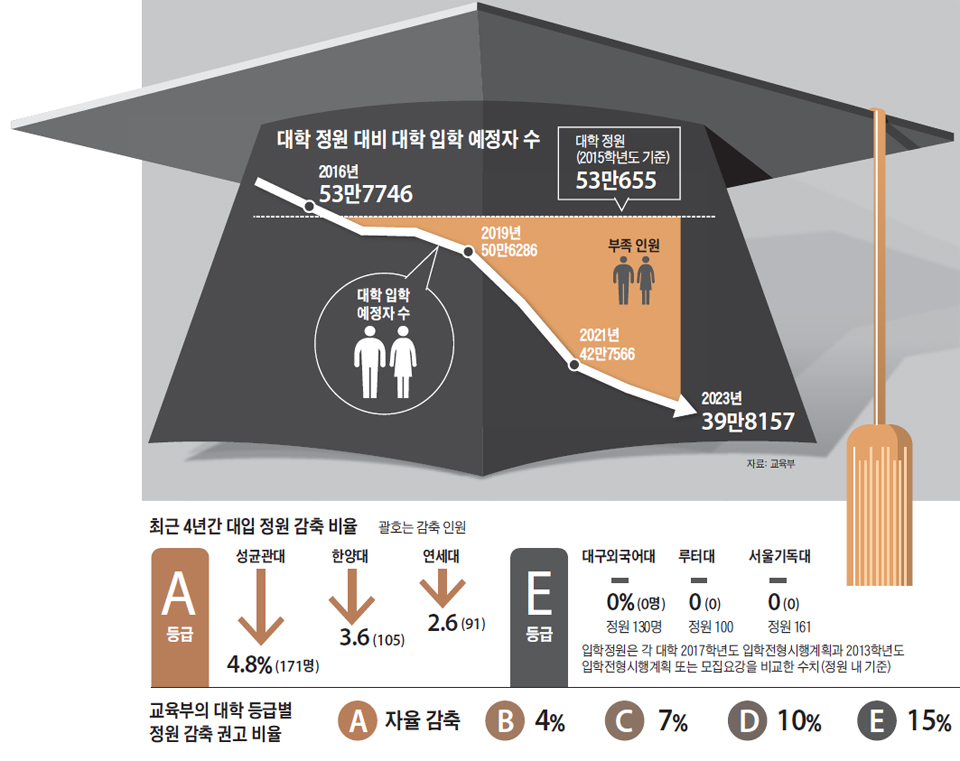 정부 지원금의 역설… 학생 몰리는 우수대, 돈 받으려 정원 감축