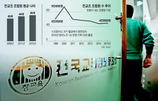 '법외노조' 판결 후 교단 복귀 안한 변성호 전교조 위원장 등 전임자 27명 면직의결