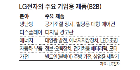 LG전자의 주요 기업용 제품 정리 표